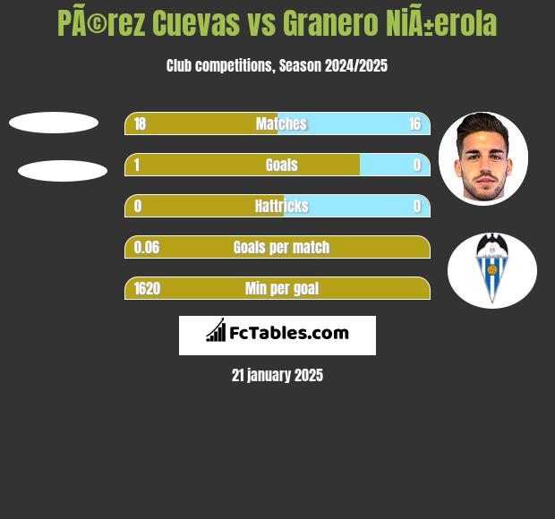 PÃ©rez Cuevas vs Granero NiÃ±erola h2h player stats