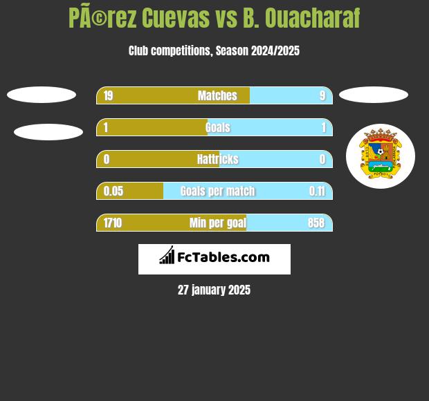 PÃ©rez Cuevas vs B. Ouacharaf h2h player stats