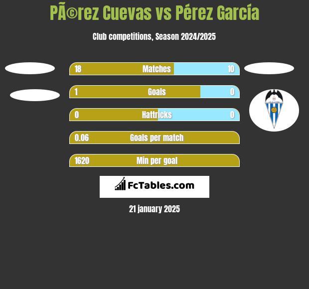 PÃ©rez Cuevas vs Pérez García h2h player stats