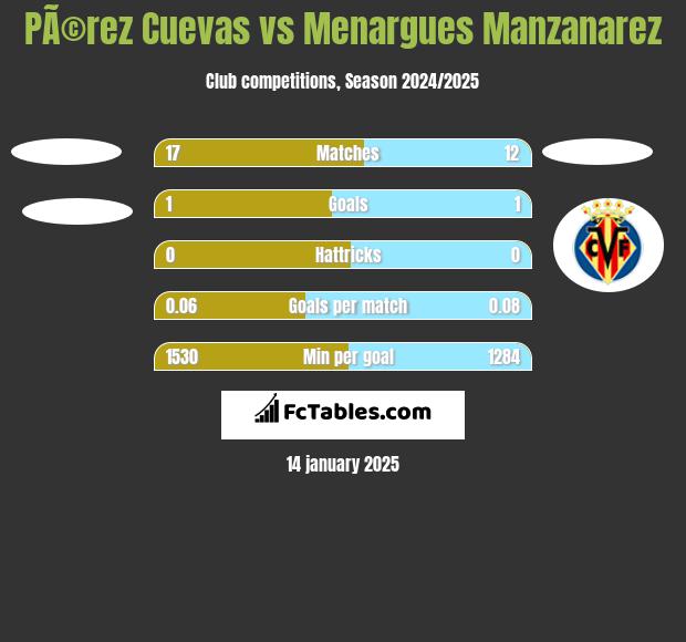 PÃ©rez Cuevas vs Menargues Manzanarez h2h player stats