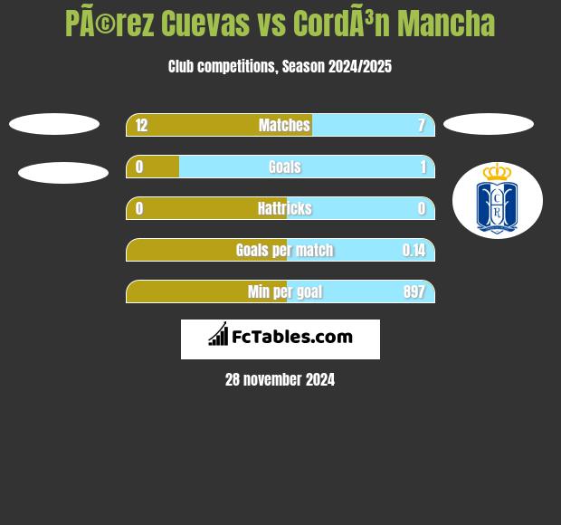 PÃ©rez Cuevas vs CordÃ³n Mancha h2h player stats