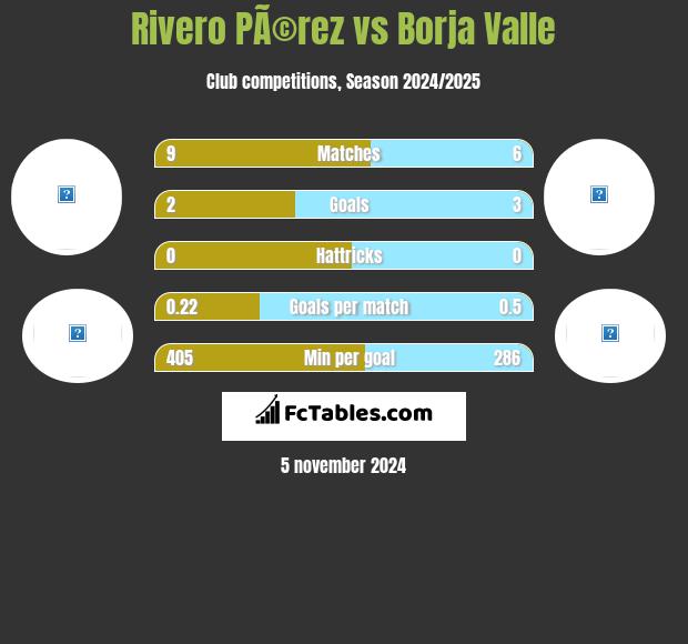 Rivero PÃ©rez vs Borja Valle h2h player stats