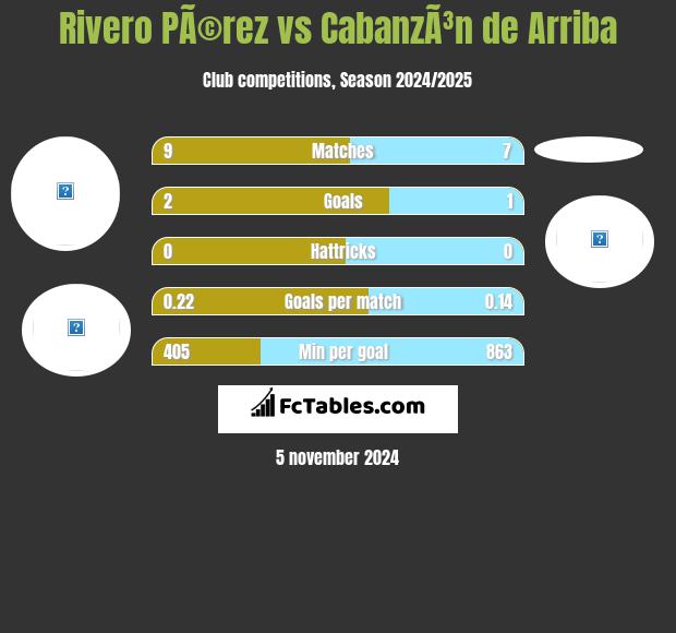 Rivero PÃ©rez vs CabanzÃ³n de Arriba h2h player stats