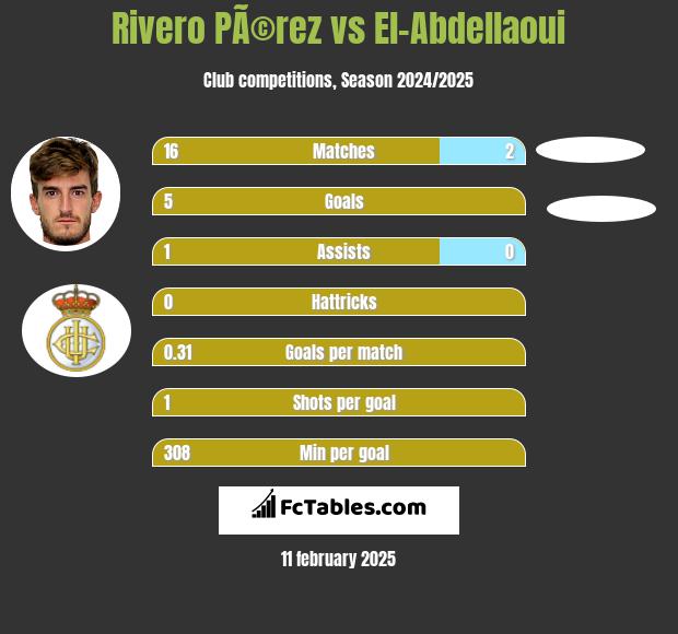 Rivero PÃ©rez vs El-Abdellaoui h2h player stats