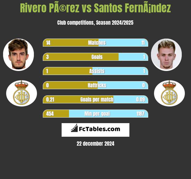 Rivero PÃ©rez vs Santos FernÃ¡ndez h2h player stats