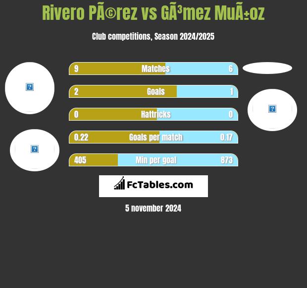 Rivero PÃ©rez vs GÃ³mez MuÃ±oz h2h player stats