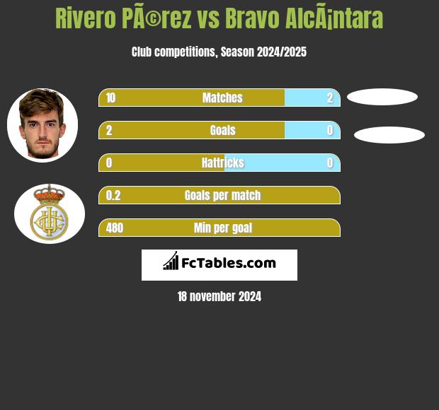 Rivero PÃ©rez vs Bravo AlcÃ¡ntara h2h player stats