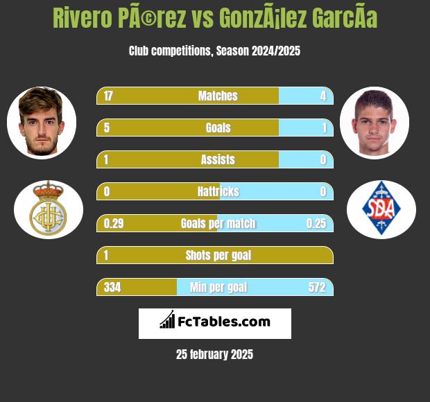 Rivero PÃ©rez vs GonzÃ¡lez GarcÃ­a h2h player stats