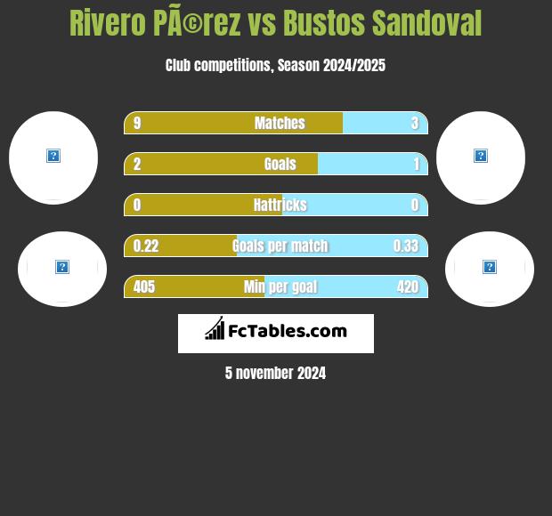 Rivero PÃ©rez vs Bustos Sandoval h2h player stats