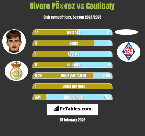 Rivero PÃ©rez vs Coulibaly h2h player stats