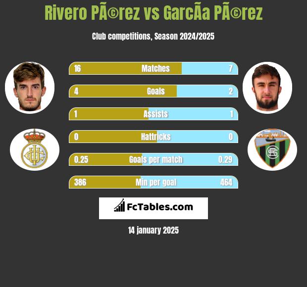 Rivero PÃ©rez vs GarcÃ­a PÃ©rez h2h player stats