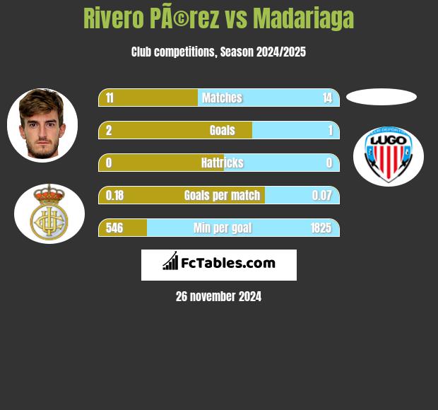 Rivero PÃ©rez vs Madariaga h2h player stats