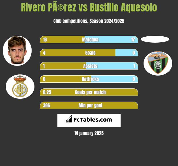 Rivero PÃ©rez vs Bustillo Aquesolo h2h player stats