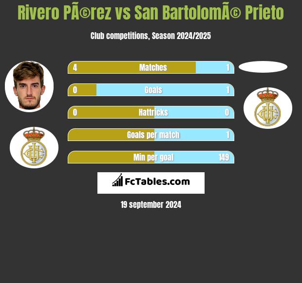 Rivero PÃ©rez vs San BartolomÃ© Prieto h2h player stats