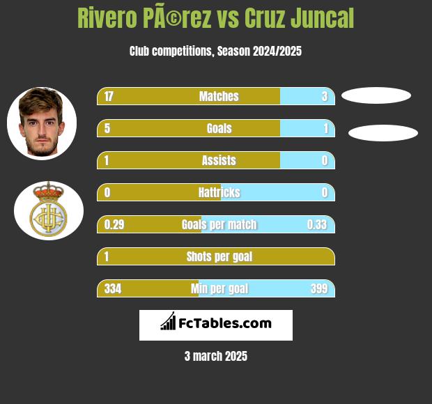 Rivero PÃ©rez vs Cruz Juncal h2h player stats