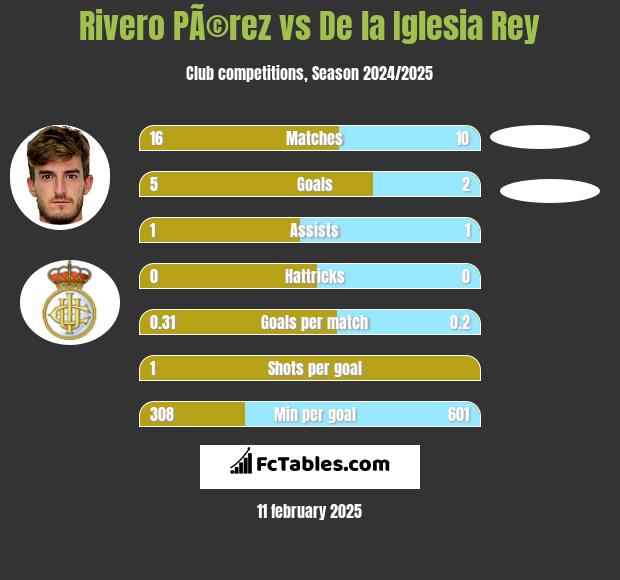 Rivero PÃ©rez vs De la Iglesia Rey h2h player stats