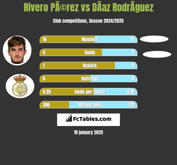 Rivero PÃ©rez vs DÃ­az RodrÃ­guez h2h player stats