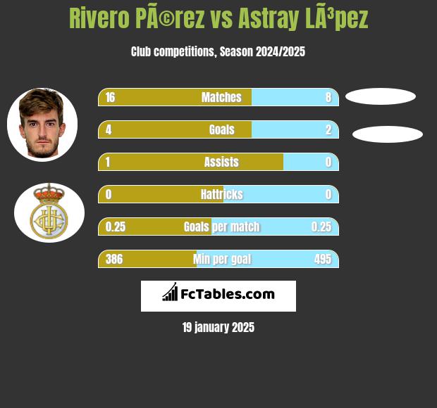 Rivero PÃ©rez vs Astray LÃ³pez h2h player stats