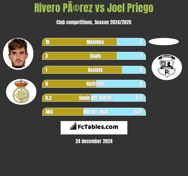 Rivero PÃ©rez vs Joel Priego h2h player stats