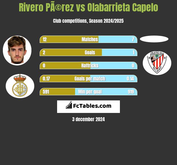 Rivero PÃ©rez vs Olabarrieta Capelo h2h player stats