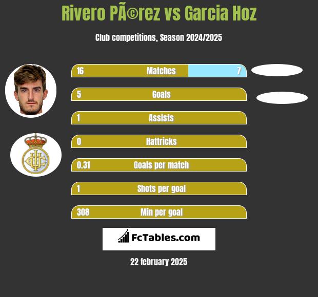 Rivero PÃ©rez vs Garcia Hoz h2h player stats