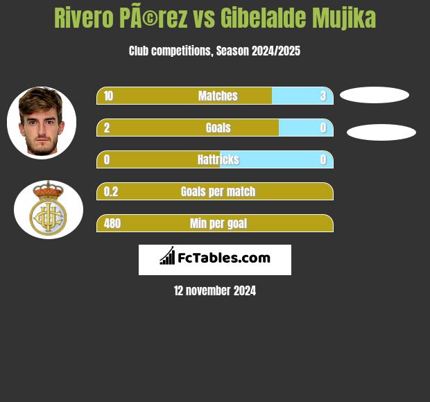 Rivero PÃ©rez vs Gibelalde Mujika h2h player stats