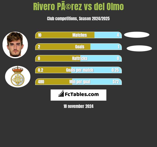 Rivero PÃ©rez vs del Olmo h2h player stats