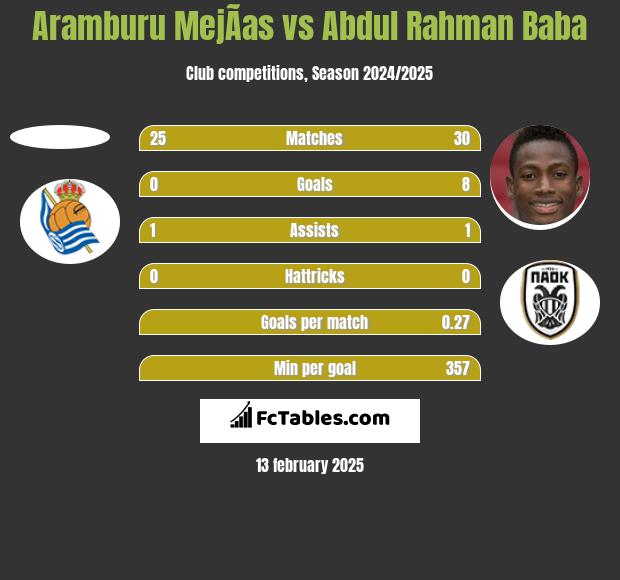 Aramburu MejÃ­as vs Abdul Rahman Baba h2h player stats