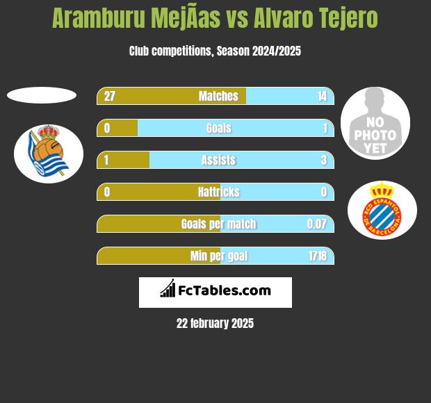 Aramburu MejÃ­as vs Alvaro Tejero h2h player stats