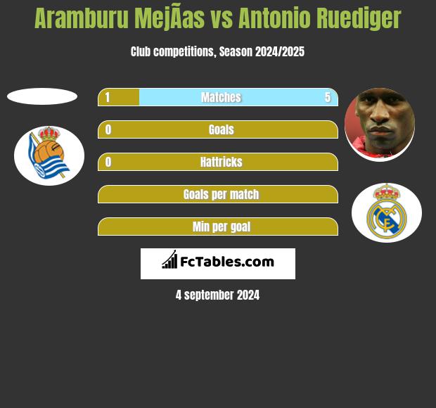 Aramburu MejÃ­as vs Antonio Ruediger h2h player stats