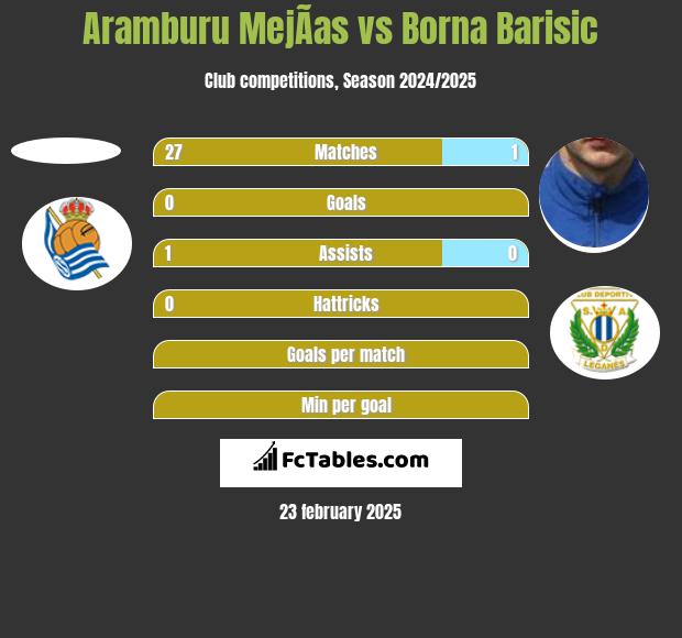 Aramburu MejÃ­as vs Borna Barisić h2h player stats