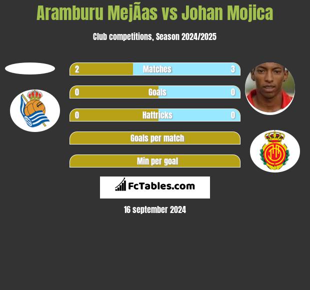 Aramburu MejÃ­as vs Johan Mojica h2h player stats