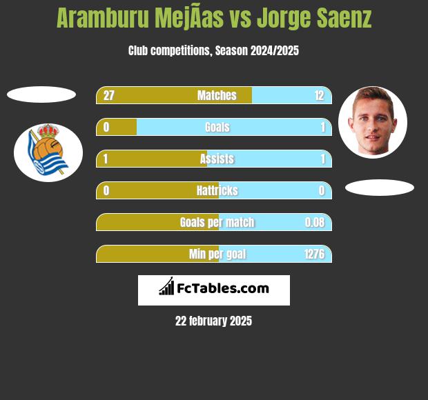 Aramburu MejÃ­as vs Jorge Saenz h2h player stats