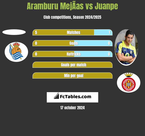 Aramburu MejÃ­as vs Juanpe h2h player stats