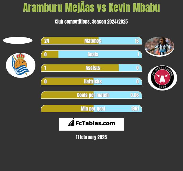 Aramburu MejÃ­as vs Kevin Mbabu h2h player stats