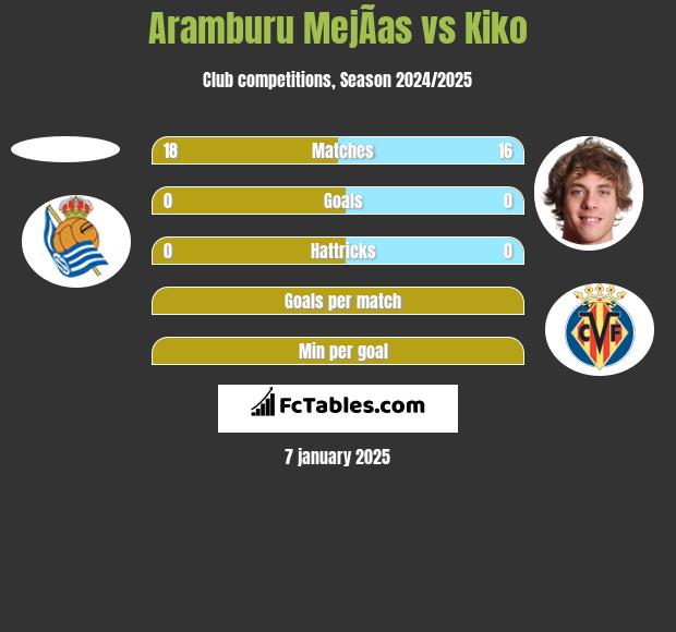 Aramburu MejÃ­as vs Kiko h2h player stats