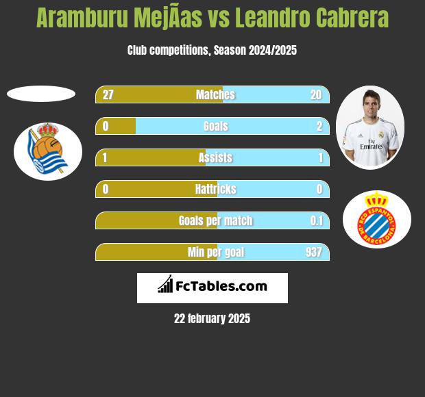 Aramburu MejÃ­as vs Leandro Cabrera h2h player stats