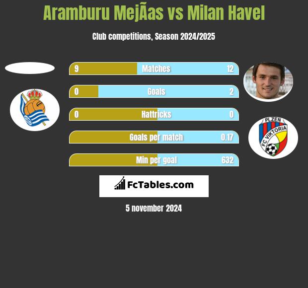 Aramburu MejÃ­as vs Milan Havel h2h player stats