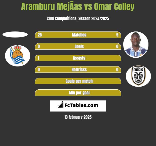 Aramburu MejÃ­as vs Omar Colley h2h player stats