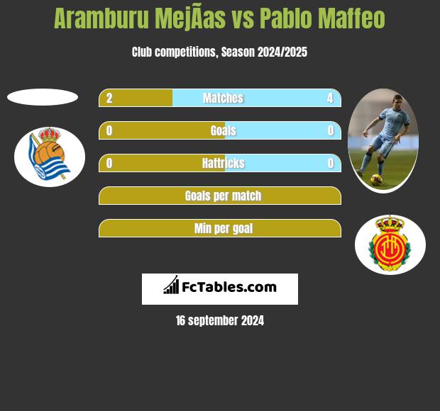 Aramburu MejÃ­as vs Pablo Maffeo h2h player stats