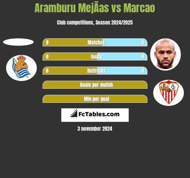 Aramburu MejÃ­as vs Marcao h2h player stats