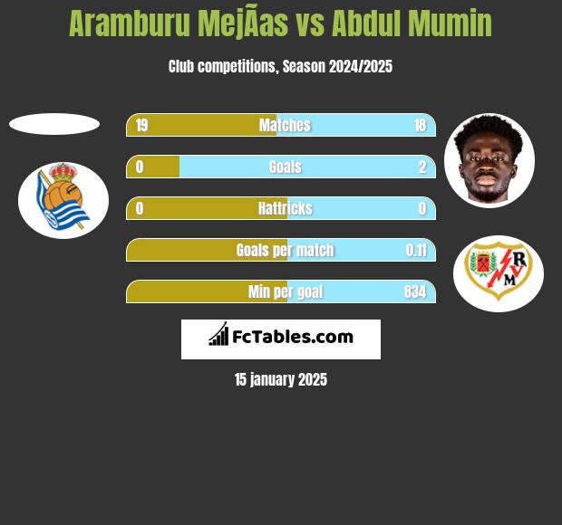 Aramburu MejÃ­as vs Abdul Mumin h2h player stats