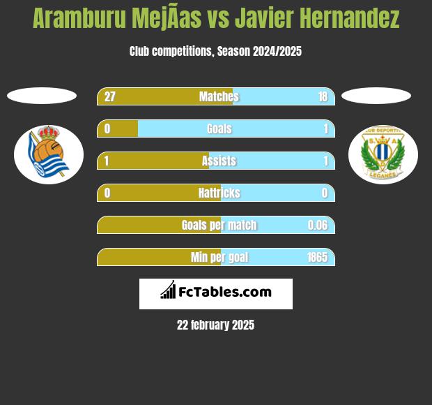 Aramburu MejÃ­as vs Javier Hernandez h2h player stats