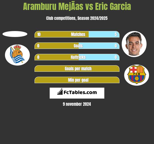 Aramburu MejÃ­as vs Eric Garcia h2h player stats