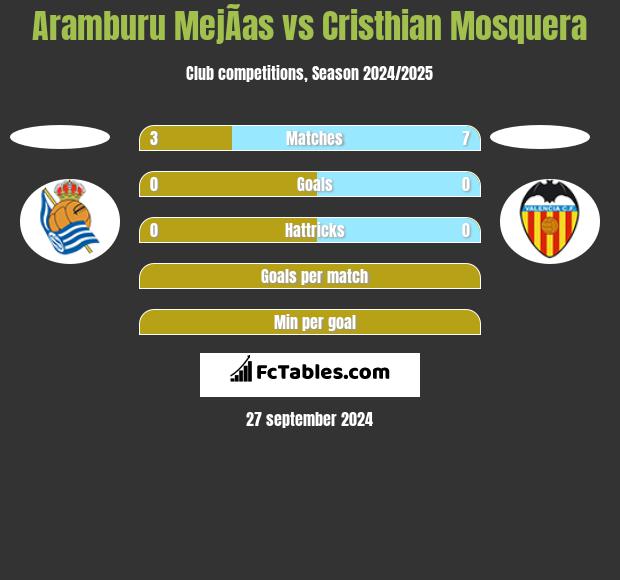 Aramburu MejÃ­as vs Cristhian Mosquera h2h player stats