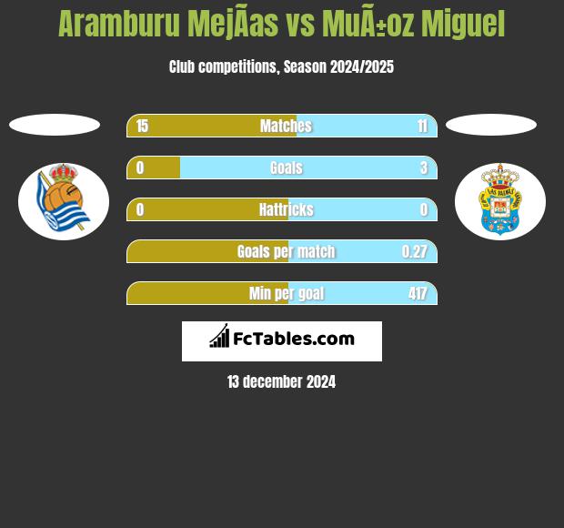 Aramburu MejÃ­as vs MuÃ±oz Miguel h2h player stats