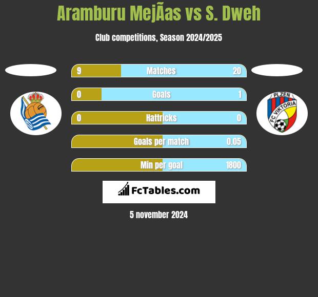 Aramburu MejÃ­as vs S. Dweh h2h player stats