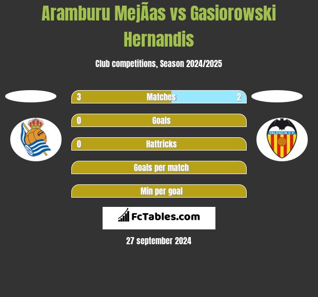 Aramburu MejÃ­as vs Gasiorowski Hernandis h2h player stats