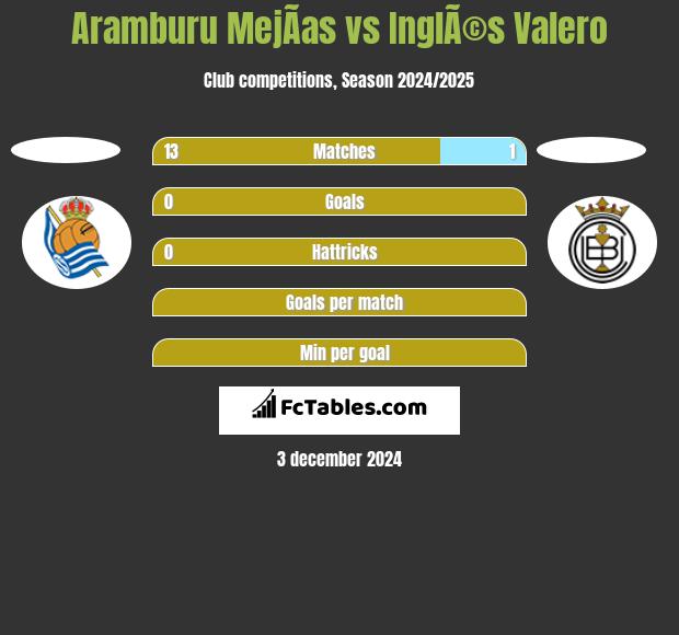 Aramburu MejÃ­as vs InglÃ©s Valero h2h player stats