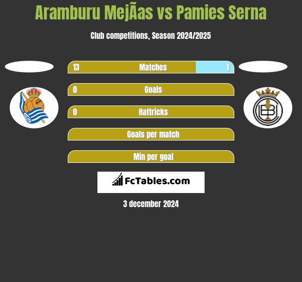 Aramburu MejÃ­as vs Pamies Serna h2h player stats